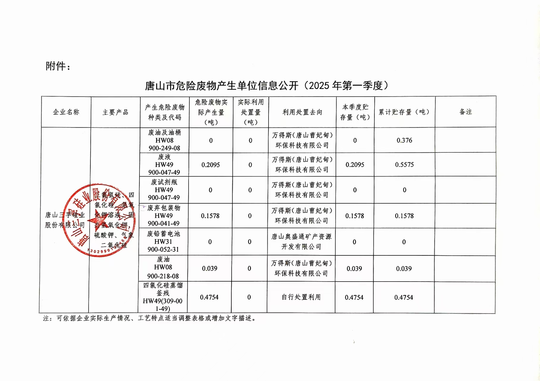 唐山三孚硅業(yè)股份有限公司2025年一季度危險廢物信息公開.jpg