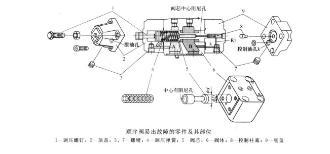 四柱油壓機的順序閥不出油、不起順序怎么辦?